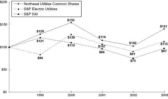 (Line Graph)